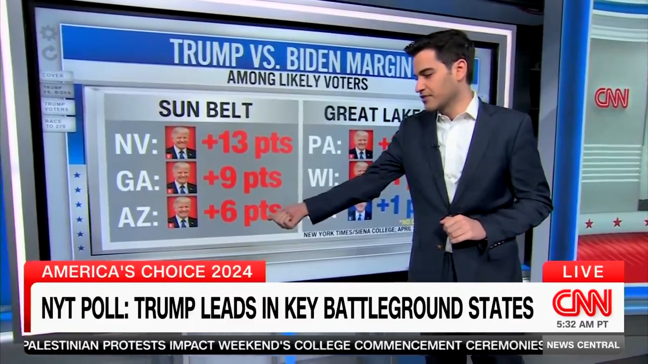 CNN Analyst Visibly Shocked by Trump’s Massive Lead: My God – ET Talk Show